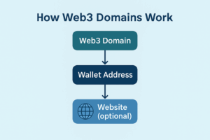 A_2D_digital_diagram_titled_How_Web3_Domains_Work - MacTech Solutions Diagram showing how a Web3 domain links to a wallet address and optionally connects to a website.